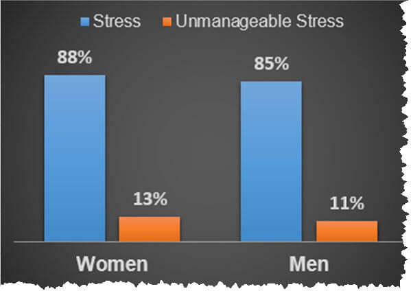 Women vs Men stress
